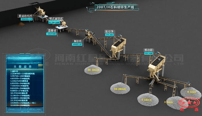 配顎破、圓錐破、制砂機的石料生產線流程圖