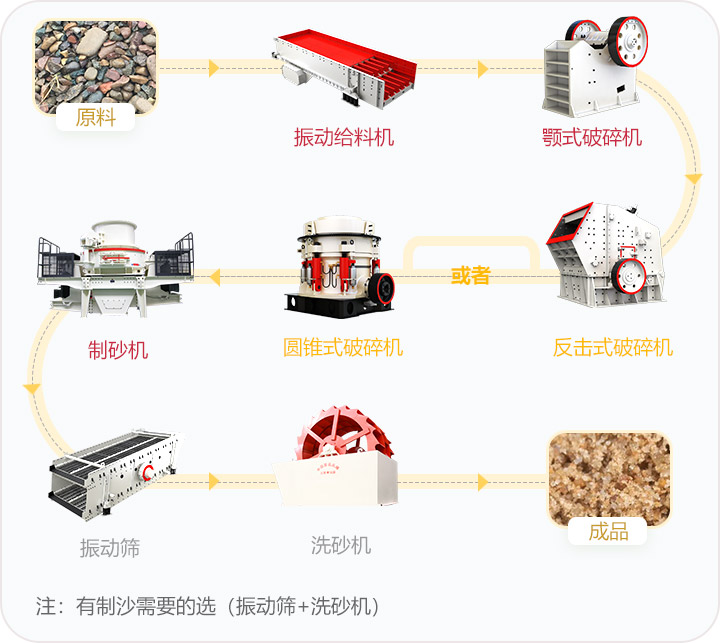 石料破碎流程，可定制搭配生產(chǎn)線