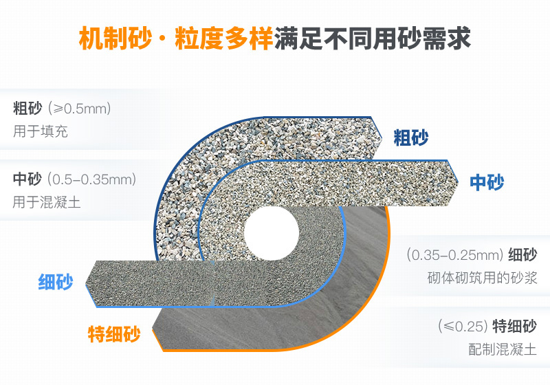 機制砂粒度多樣性，滿足各種用砂需求